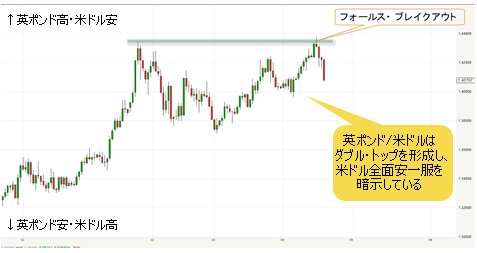 英ポンド/米ドル 日足
