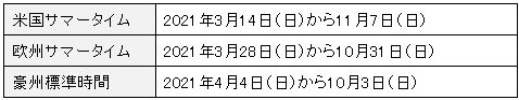2021年の米国サマータイム・欧州サマータイム・豪州標準時間