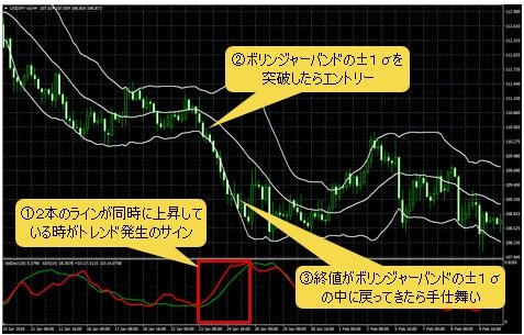 米ドル/円 4時間足