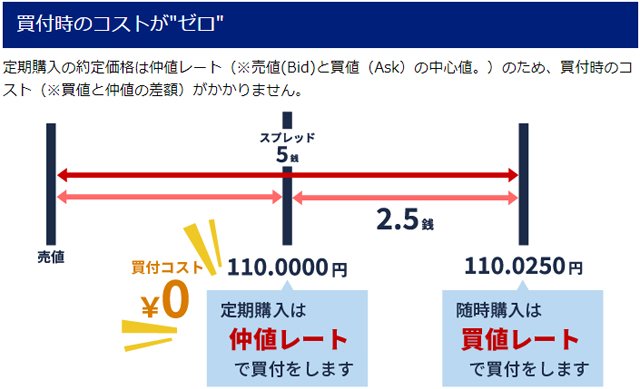 積立FXの定期購入と随時購入の買い付けコストの違い