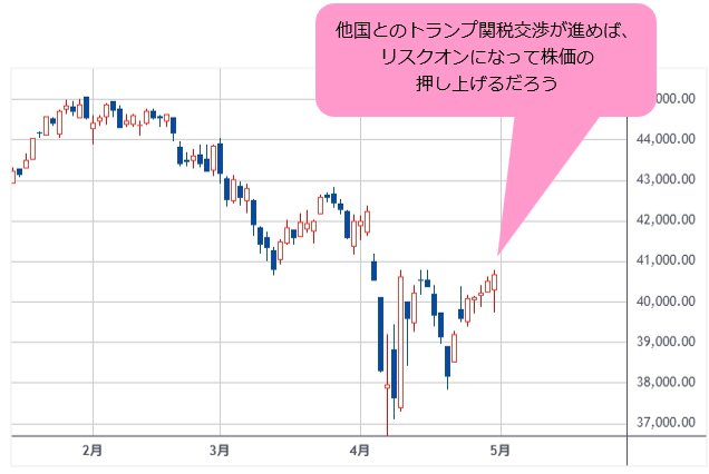 NYダウ 日足