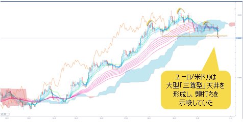 ユーロ/米ドル 日足