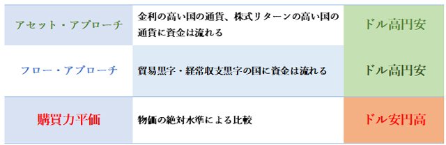 ファンダメンタルズ分析(3つのアプローチ方法)