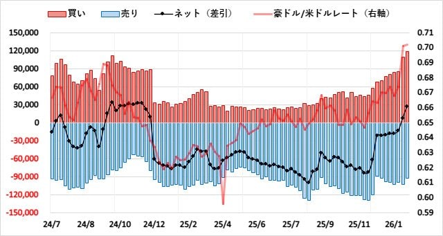豪ドル（AUD）のIMMポジション推移