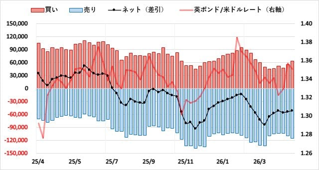 英ポンド（GBP）のIMMポジション推移
