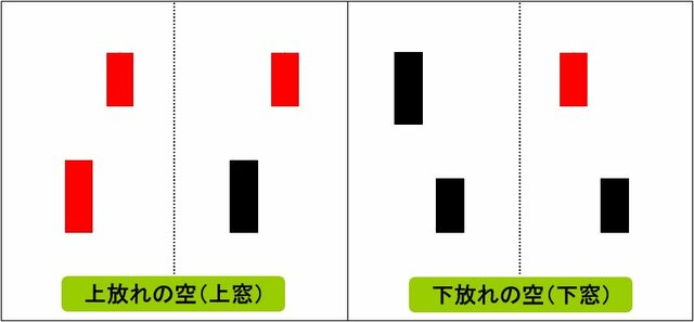 上放れの空・下放れの空