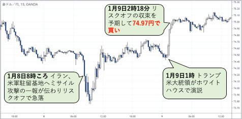 1か月半で資金20％増を達成した政治経済に強いあの新FXメルマガ