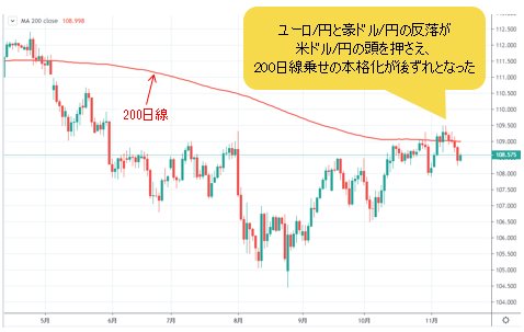 米ドル/円 日足チャート