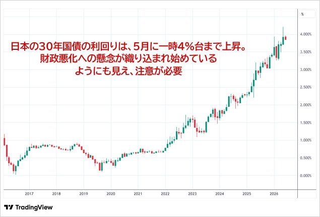30年物国債利回りの月足チャート