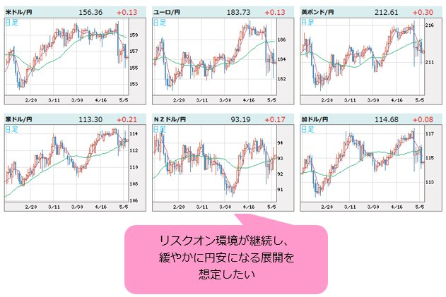 世界の通貨VS円 日足