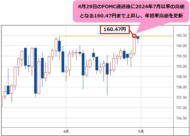 米ドル/円 日足チャート