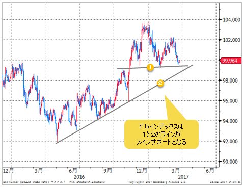 ドルインデックス 日足