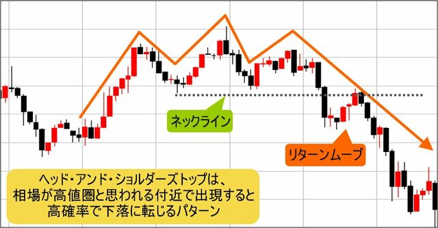 ヘッド・アンド・ショルダーズトップの例