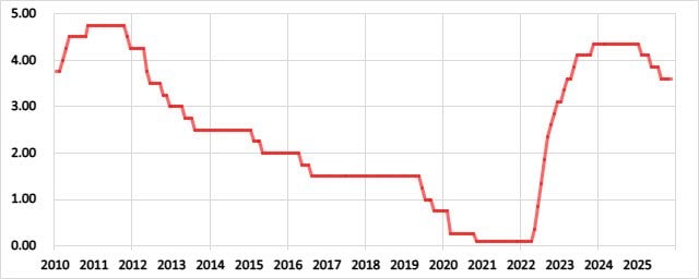 オーストラリアの政策金利の推移