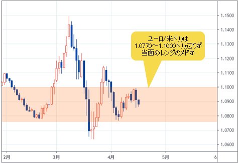 ユーロ/米ドル 日足チャート