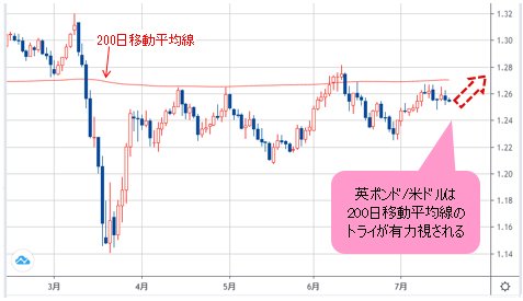 英ポンド/米ドル 日足チャート