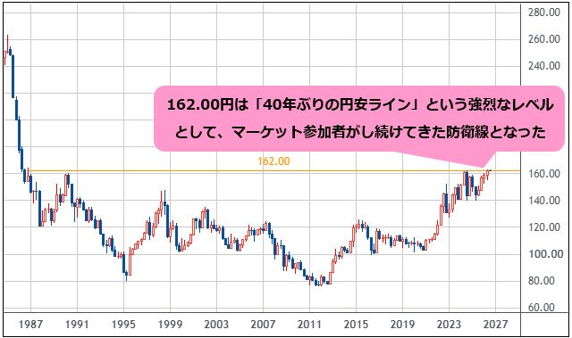 米ドル/円 四半期足チャート