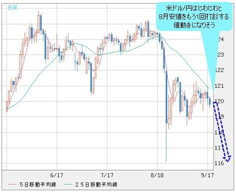 米ドル/円 日足