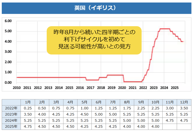 英国の政策金利の推移