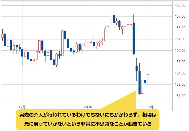 米ドル/円 日足チャート