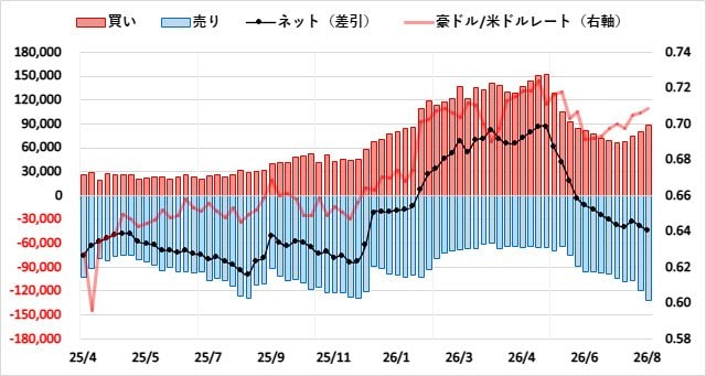 豪ドル（AUD）のIMMポジション推移