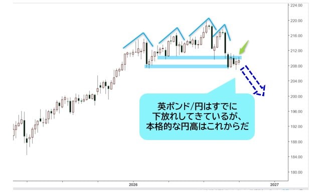 英ポンド/円 週足チャート