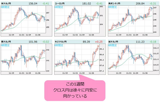 世界の通貨VS円 日足