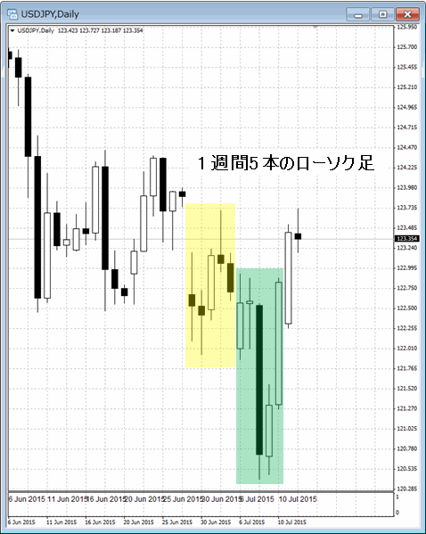 mt4 日 足 販売 5 本