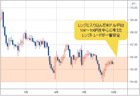 米ドル/円 日足チャート