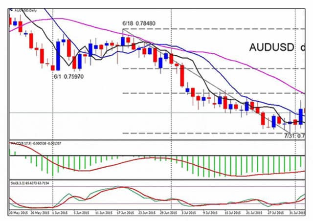 Dinapoliチャート