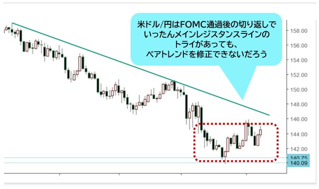米ドル/円 日足チャート