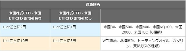 「米国株式CFD・米国ETFCFD 取引で付与額2倍！最大350万円楽天CFDキャッシュバックキャンペーン」のキャッシュバック条件