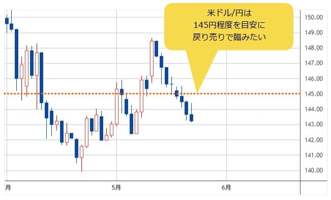 米ドル/円 日足