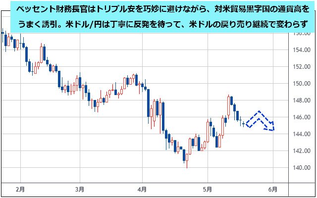 米ドル/円 日足チャート