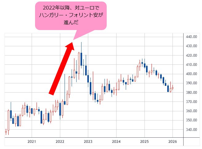 ユーロ/ハンガリー・フォリント 月足