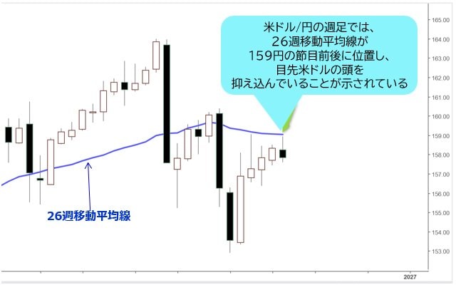 米ドル/円 週足チャート(10月14日作成)