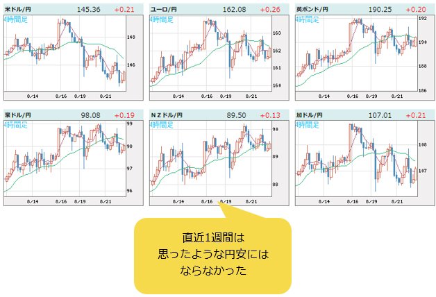 世界の通貨VS円 4時間足