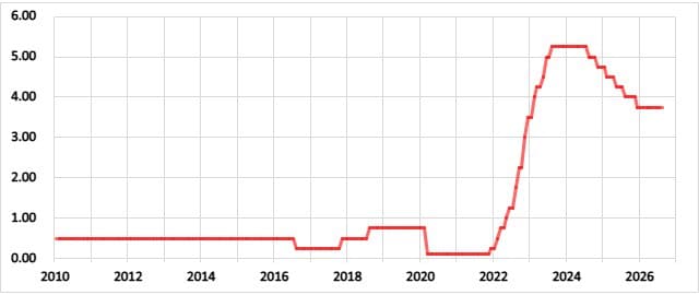 英国の政策金利の推移