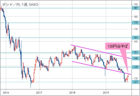 英ポンド/円 週足チャート