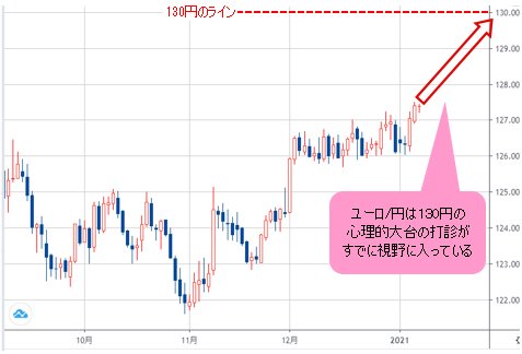 ユーロ/円 日足チャート