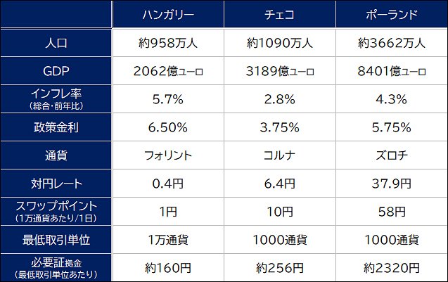 東欧3通貨の経済状況や取引ルール
