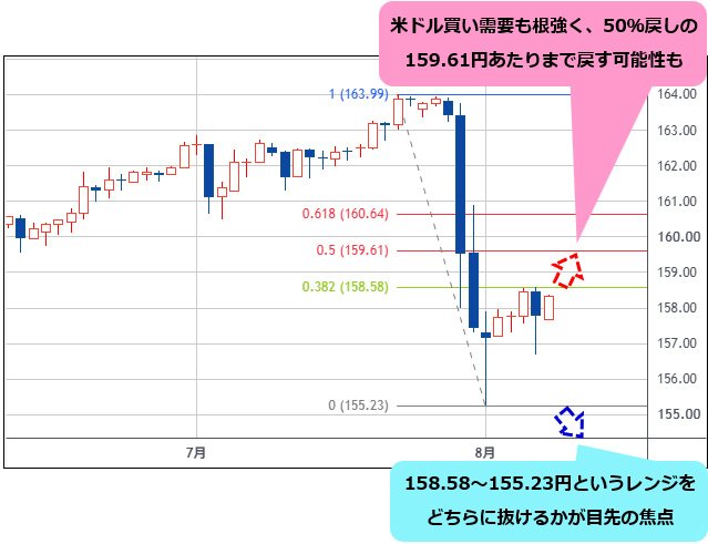 米ドル/円 日足チャート