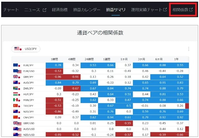 セントラル短資FX「FXダイレクトプラス」取引ツールの「通貨ペア相関係数」画面