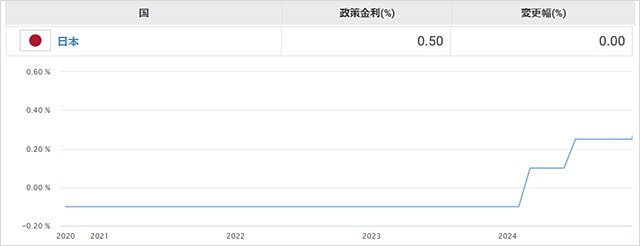 日本の政策金利の推移