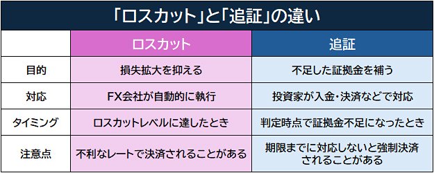 ロスカットと追証の違いまとめ