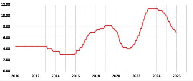 メキシコの政策金利の推移