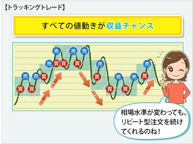 トラッキングトレード・相場を追随する「トラッキング」のイメージ