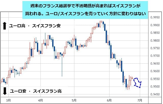 ユーロ/スイスフラン 日足チャート