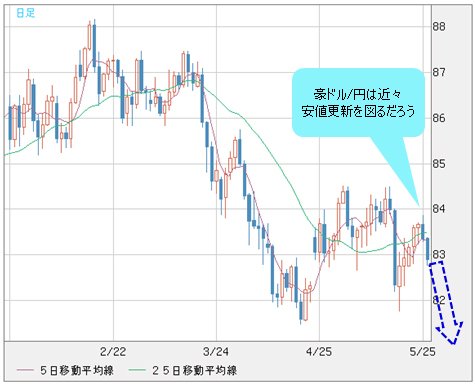 豪ドル/円 日足