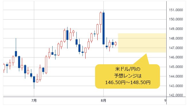 米ドル/円 日足
